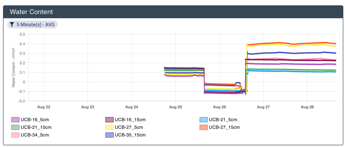 Water content data from EC-5 sensors installed at Upper Coonamessett River Wetland Complex, the sensors were in a sandbox at my house on August 25, then transported to the site, and were installed between 2pm and 3pm on August 26, 