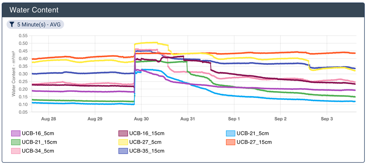 Soil moisture data from EC-5 sensors Installed at Upper Coonamessett (UCB) on 8/27/2025. The Live data dashboard is accessible at the following link. https://www.licor.cloud/dashboards/public/83028e3e-3dc9-4f90-912e-e092378a8c0e/true