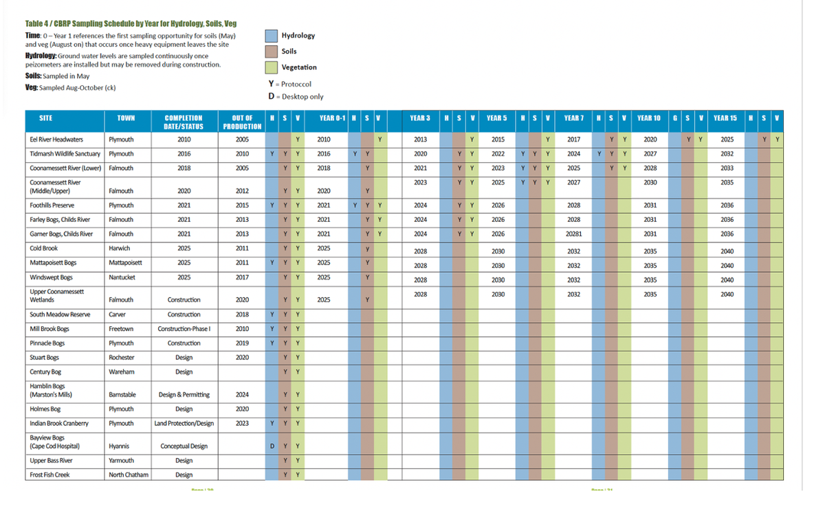 At-a-glance monitoring schedule in FY25 final report to DER